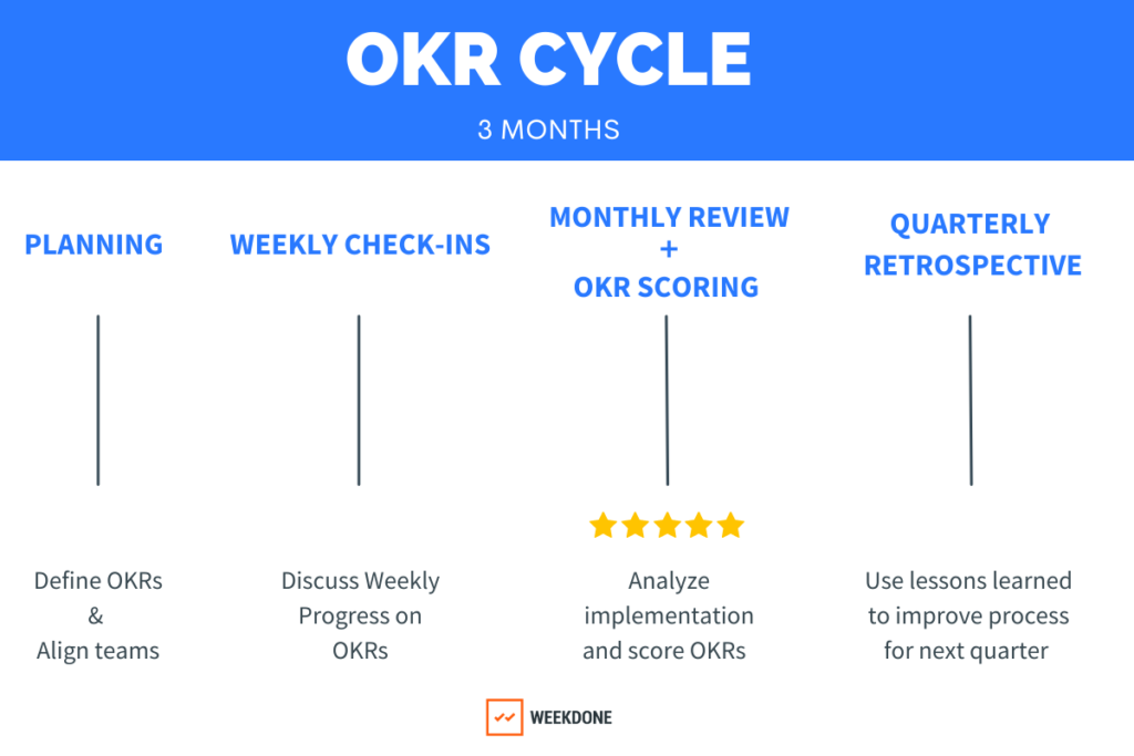 季度OKR周期-按周完成的最佳实践