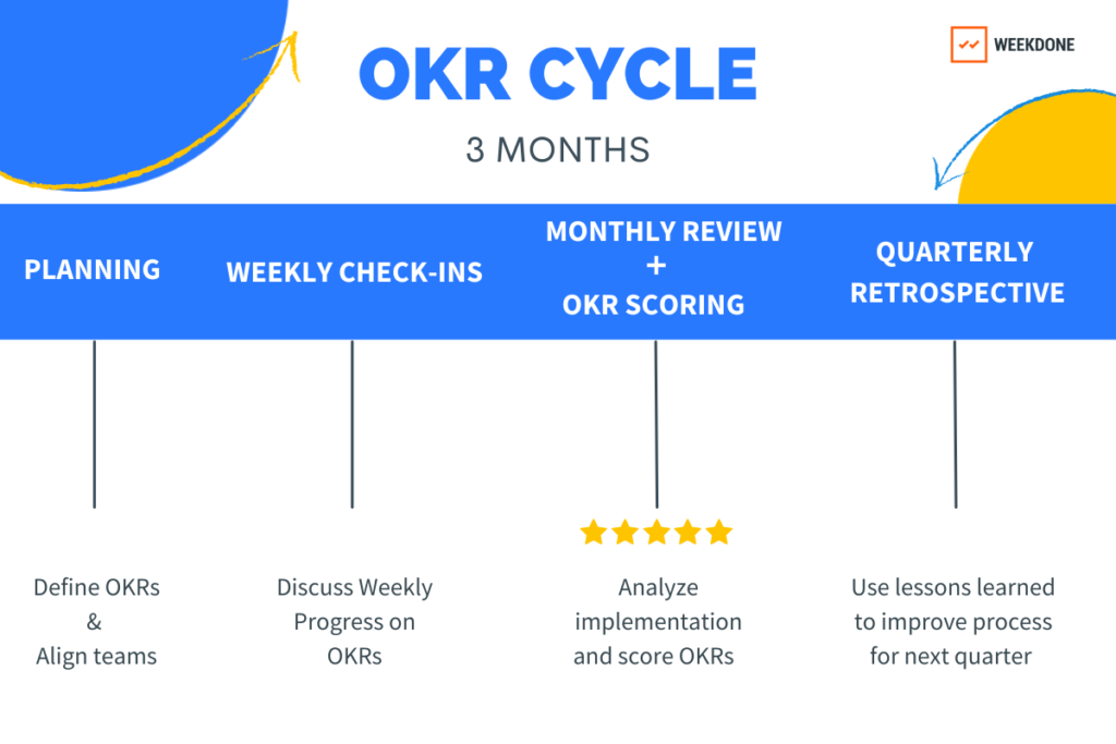 OKR周期-一周完成博客