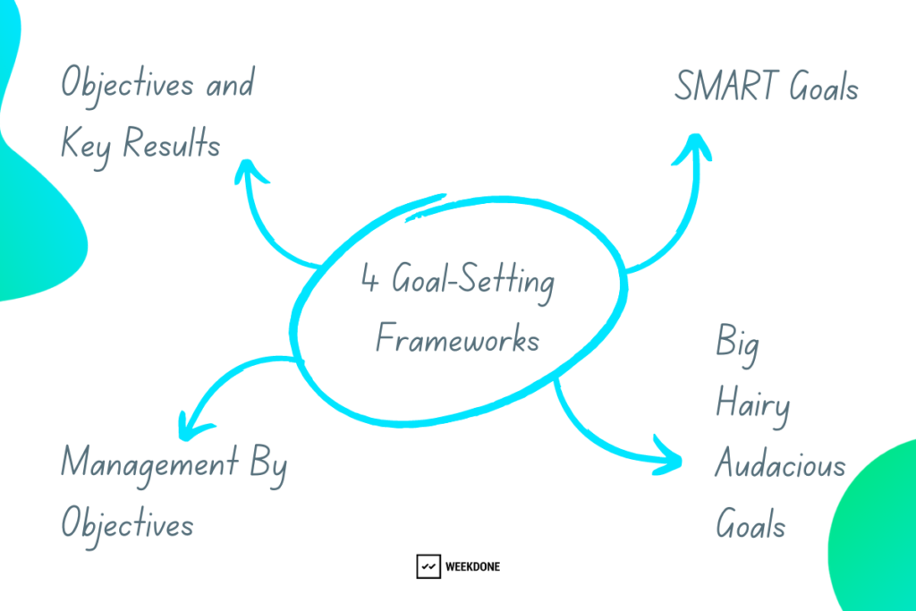 4个目标设定框架——OKR、MBO、SMART和BHAG