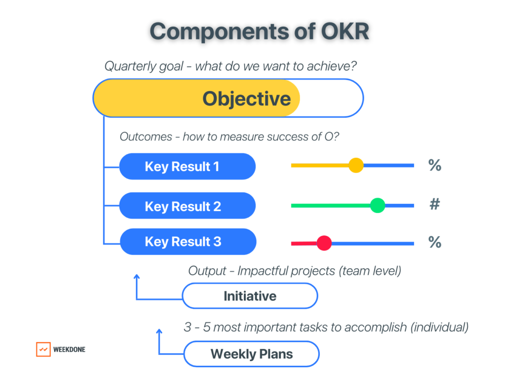 OKR框架的组件